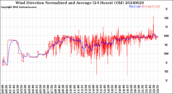 Milwaukee Weather Wind Direction<br>Normalized and Average<br>(24 Hours) (Old)