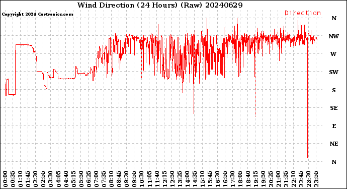 Milwaukee Weather Wind Direction<br>(24 Hours) (Raw)