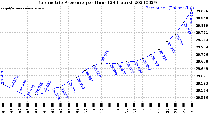 Milwaukee Weather Barometric Pressure<br>per Hour<br>(24 Hours)