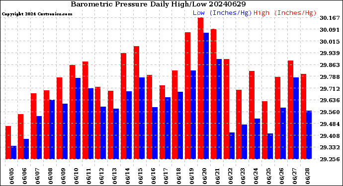 Milwaukee Weather Barometric Pressure<br>Daily High/Low