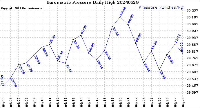 Milwaukee Weather Barometric Pressure<br>Daily High