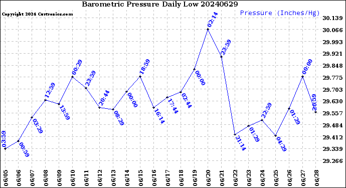 Milwaukee Weather Barometric Pressure<br>Daily Low