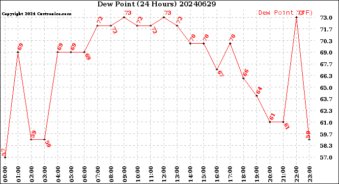 Milwaukee Weather Dew Point<br>(24 Hours)