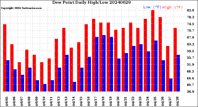 Milwaukee Weather Dew Point<br>Daily High/Low