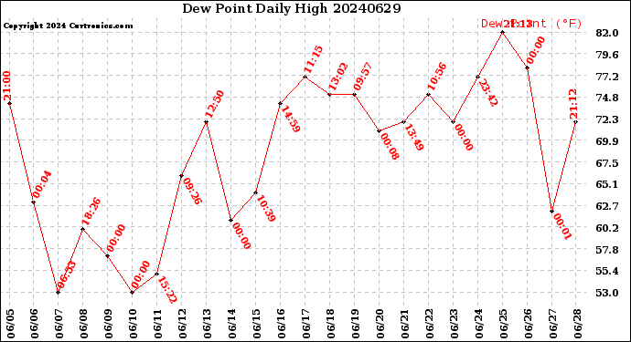 Milwaukee Weather Dew Point<br>Daily High