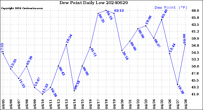 Milwaukee Weather Dew Point<br>Daily Low