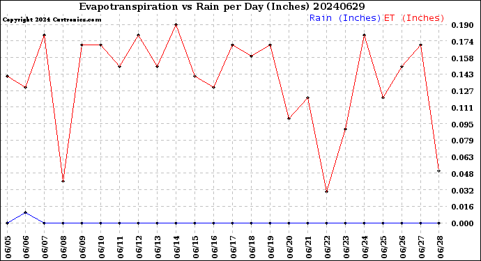 Milwaukee Weather Evapotranspiration<br>vs Rain per Day<br>(Inches)