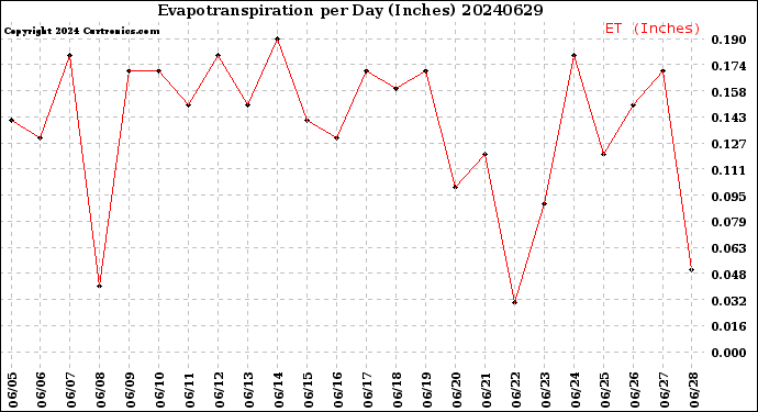 Milwaukee Weather Evapotranspiration<br>per Day (Inches)