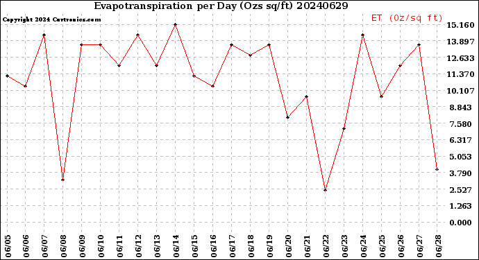 Milwaukee Weather Evapotranspiration<br>per Day (Ozs sq/ft)