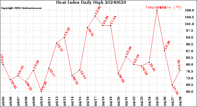 Milwaukee Weather Heat Index<br>Daily High