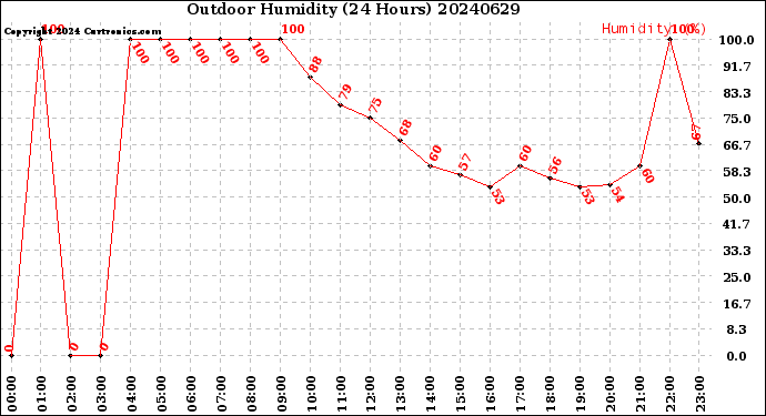 Milwaukee Weather Outdoor Humidity<br>(24 Hours)