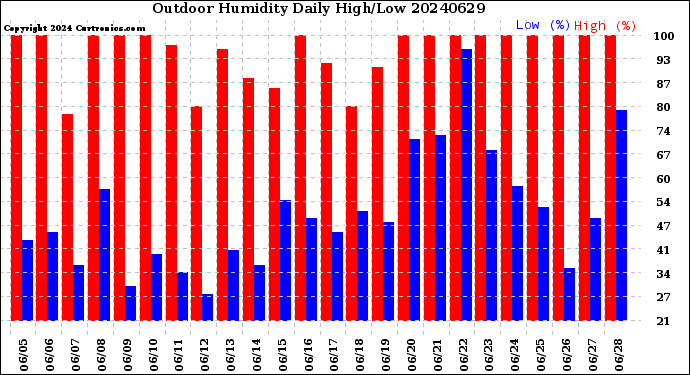 Milwaukee Weather Outdoor Humidity<br>Daily High/Low