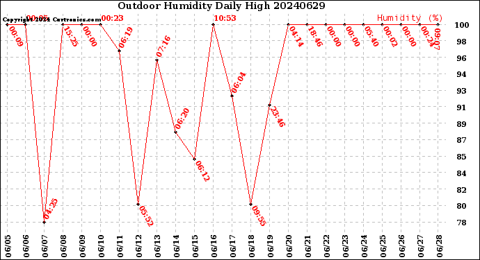 Milwaukee Weather Outdoor Humidity<br>Daily High
