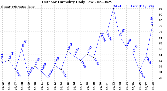 Milwaukee Weather Outdoor Humidity<br>Daily Low