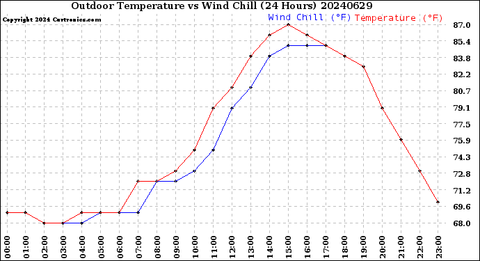 Milwaukee Weather Outdoor Temperature<br>vs Wind Chill<br>(24 Hours)