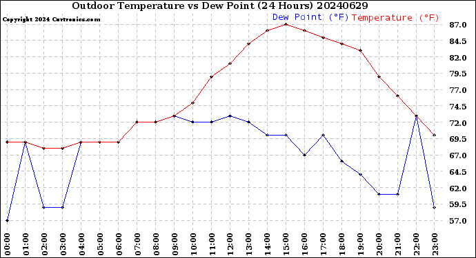 Milwaukee Weather Outdoor Temperature<br>vs Dew Point<br>(24 Hours)