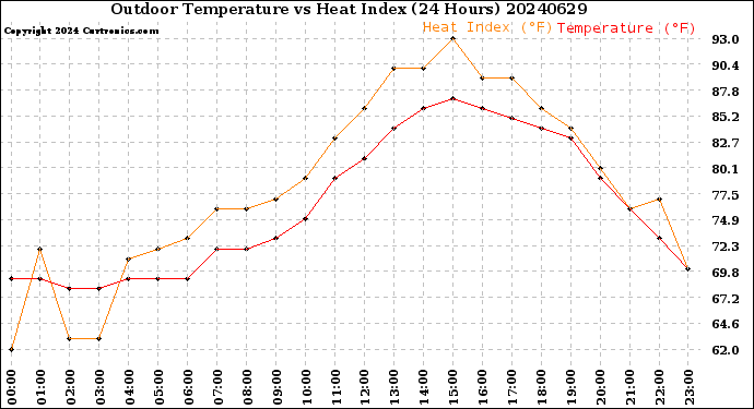 Milwaukee Weather Outdoor Temperature<br>vs Heat Index<br>(24 Hours)