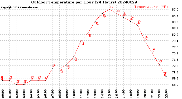 Milwaukee Weather Outdoor Temperature<br>per Hour<br>(24 Hours)