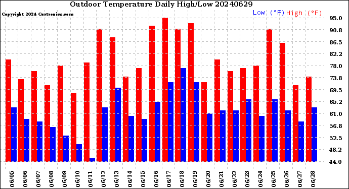 Milwaukee Weather Outdoor Temperature<br>Daily High/Low