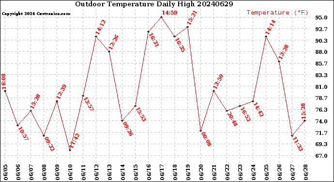 Milwaukee Weather Outdoor Temperature<br>Daily High