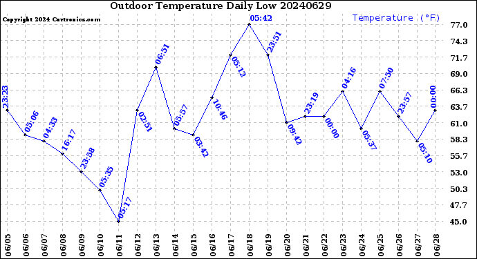 Milwaukee Weather Outdoor Temperature<br>Daily Low