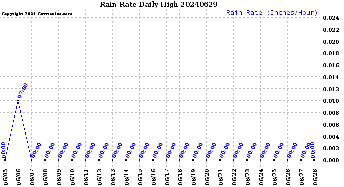 Milwaukee Weather Rain Rate<br>Daily High