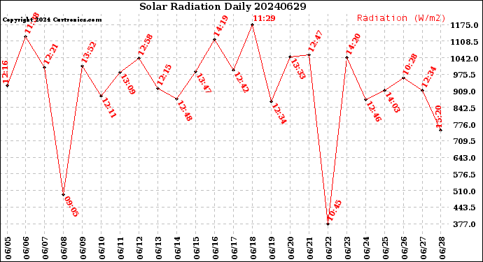 Milwaukee Weather Solar Radiation<br>Daily