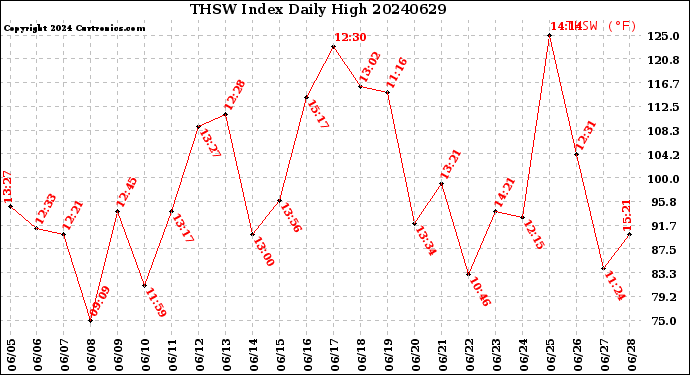 Milwaukee Weather THSW Index<br>Daily High