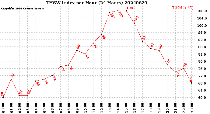 Milwaukee Weather THSW Index<br>per Hour<br>(24 Hours)