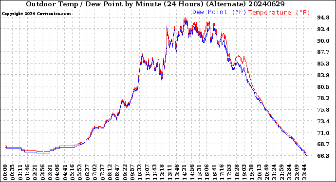 Milwaukee Weather Outdoor Temp / Dew Point<br>by Minute<br>(24 Hours) (Alternate)