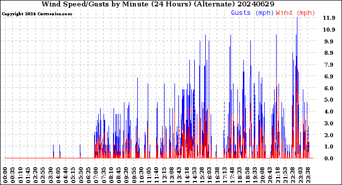 Milwaukee Weather Wind Speed/Gusts<br>by Minute<br>(24 Hours) (Alternate)