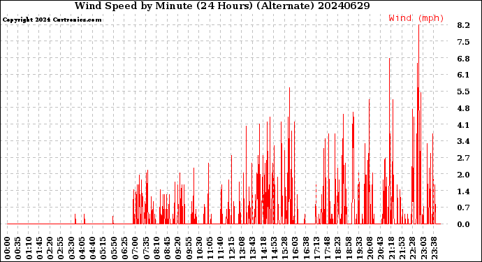 Milwaukee Weather Wind Speed<br>by Minute<br>(24 Hours) (Alternate)
