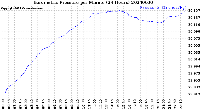 Milwaukee Weather Barometric Pressure<br>per Minute<br>(24 Hours)