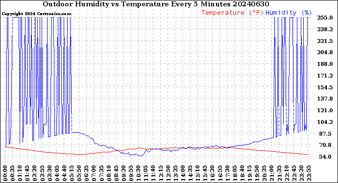 Milwaukee Weather Outdoor Humidity<br>vs Temperature<br>Every 5 Minutes