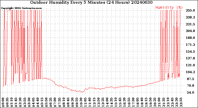 Milwaukee Weather Outdoor Humidity<br>Every 5 Minutes<br>(24 Hours)