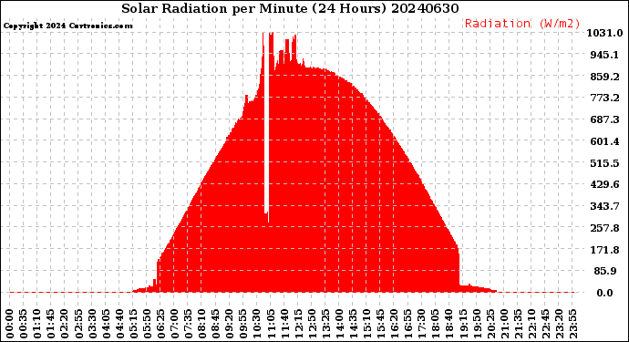 Milwaukee Weather Solar Radiation<br>per Minute<br>(24 Hours)