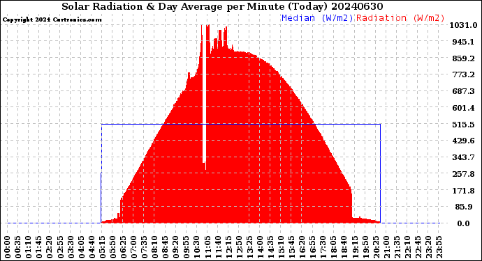 Milwaukee Weather Solar Radiation<br>& Day Average<br>per Minute<br>(Today)