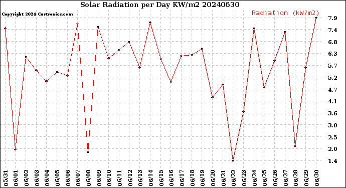 Milwaukee Weather Solar Radiation<br>per Day KW/m2