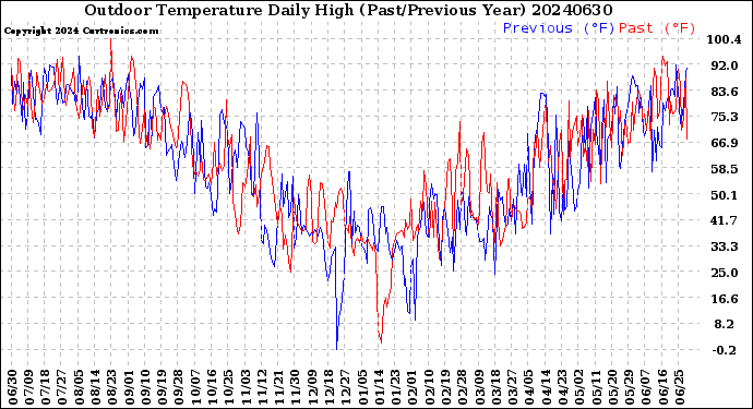 Milwaukee Weather Outdoor Temperature<br>Daily High<br>(Past/Previous Year)