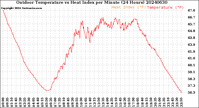 Milwaukee Weather Outdoor Temperature<br>vs Heat Index<br>per Minute<br>(24 Hours)