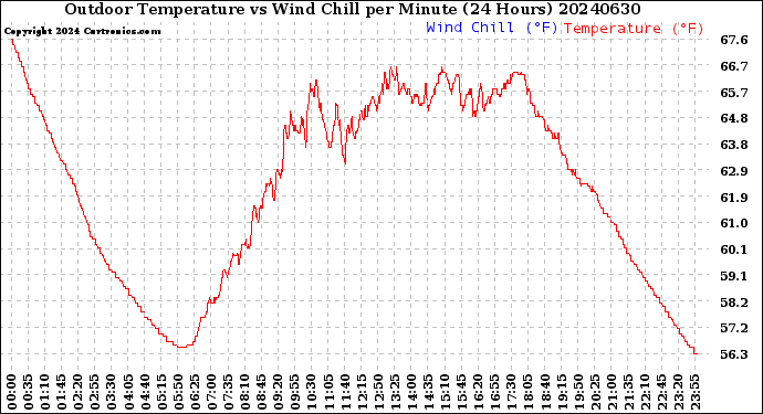 Milwaukee Weather Outdoor Temperature<br>vs Wind Chill<br>per Minute<br>(24 Hours)