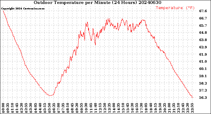 Milwaukee Weather Outdoor Temperature<br>per Minute<br>(24 Hours)