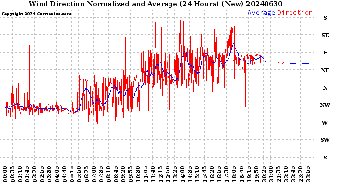 Milwaukee Weather Wind Direction<br>Normalized and Average<br>(24 Hours) (New)