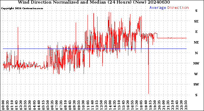 Milwaukee Weather Wind Direction<br>Normalized and Median<br>(24 Hours) (New)