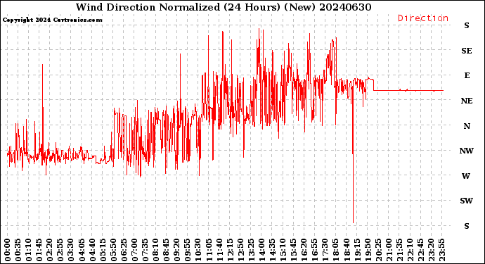 Milwaukee Weather Wind Direction<br>Normalized<br>(24 Hours) (New)