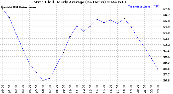 Milwaukee Weather Wind Chill<br>Hourly Average<br>(24 Hours)