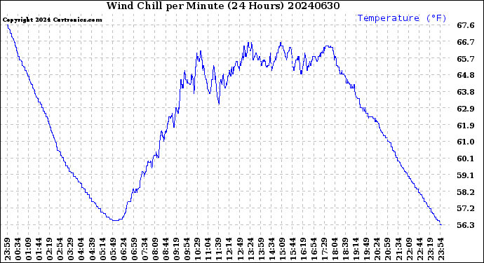 Milwaukee Weather Wind Chill<br>per Minute<br>(24 Hours)