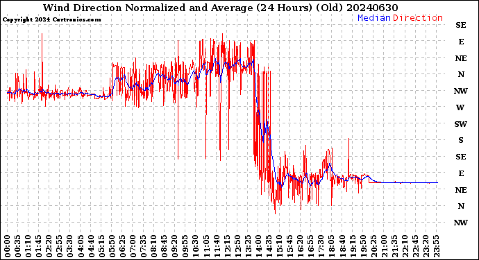 Milwaukee Weather Wind Direction<br>Normalized and Average<br>(24 Hours) (Old)