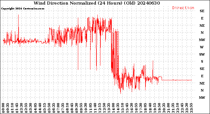 Milwaukee Weather Wind Direction<br>Normalized<br>(24 Hours) (Old)