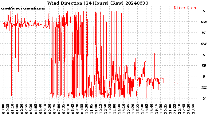 Milwaukee Weather Wind Direction<br>(24 Hours) (Raw)